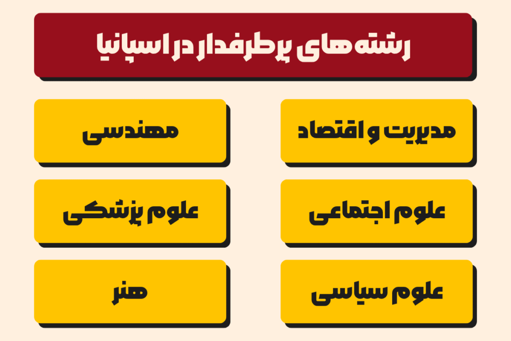 رشته‌های پرطرفدار برای تحصیلی در اسپانیا