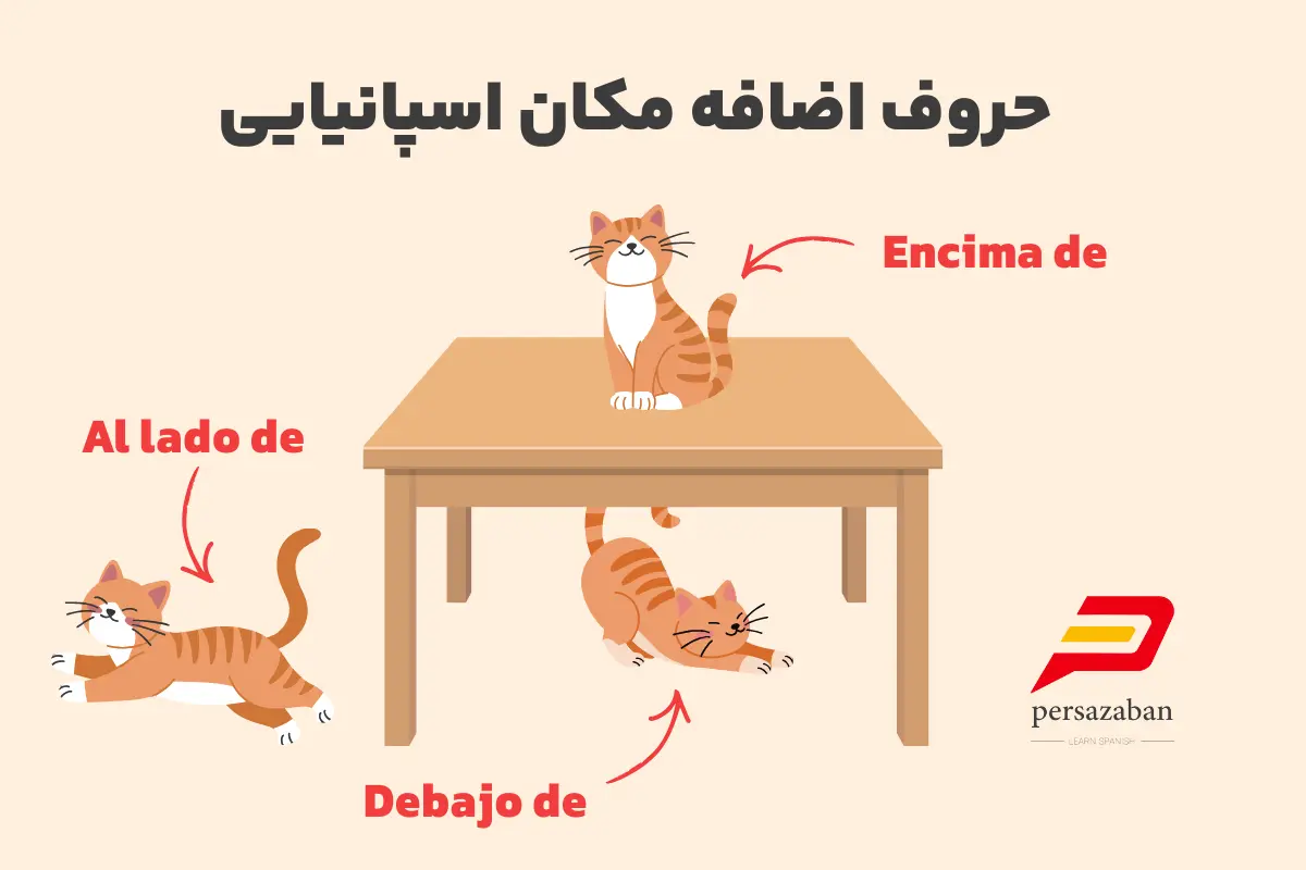 حروف اضافه مکان در اسپانیایی